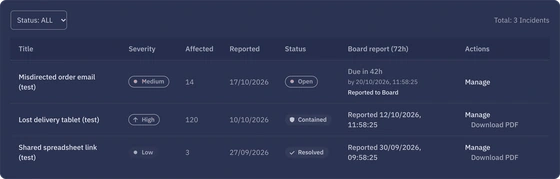 The breach register with three test incidents and the 72 hour Board report countdown.