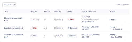 The breach register with three test incidents and the 72 hour Board report countdown.