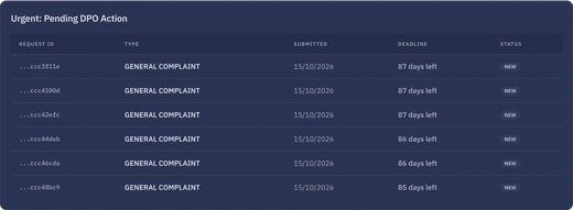 The DPO dashboard with the pending actions of a test organisation.