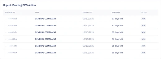 The DPO dashboard with the pending actions of a test organisation.