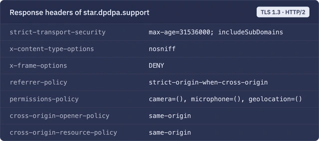 The response headers of star.dpdpa.support: TLS 1.3, strict transport security, no sniffing, no framing.