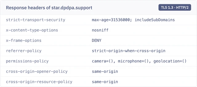 The response headers of star.dpdpa.support: TLS 1.3, strict transport security, no sniffing, no framing.